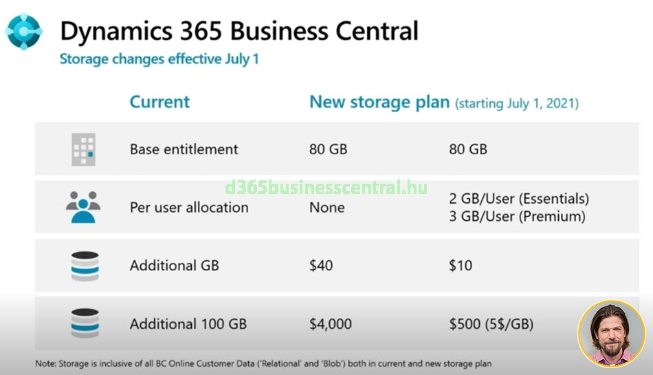 Microsoft Dynamics 365 Business Central ERP - kiegészítő adatbázis árak