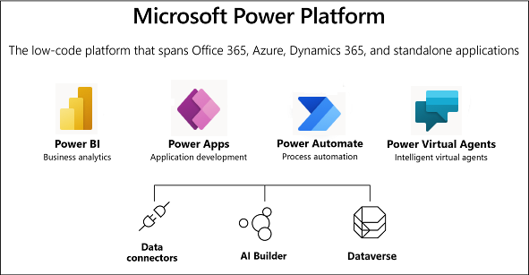 Microsoft Dataverse